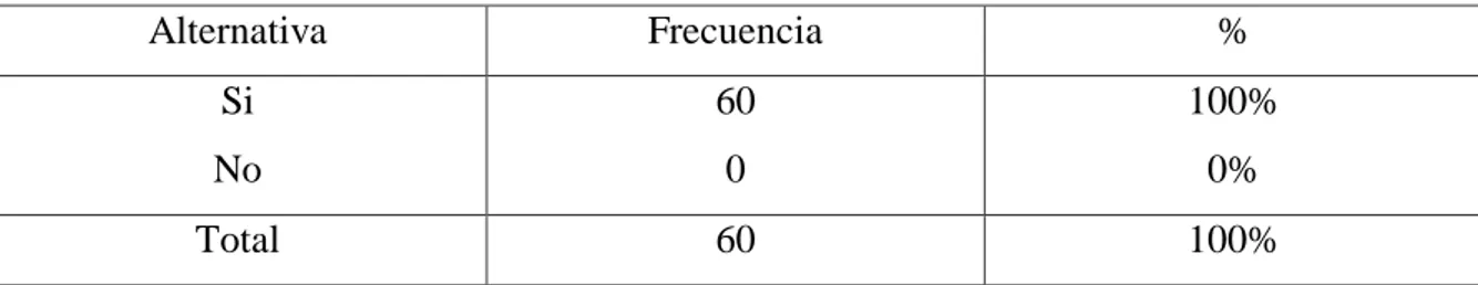 Cuadro No 7  Alternativa  Frecuencia  %  Si  No  60 0  100% 0%  Total  60  100%  Fuente: Encuestados  Responsable: Investigadora  Gráfico No 7  Fuente: Encuestados  Responsable: Investigadora 