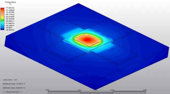 FIGURE 1. Example of one of the thermal simulations to assess the thermal resistance parameters in real conditions, for the 7x7  mm 2  triple junction solar cell at 820× at 5.5 m/s wind velocity