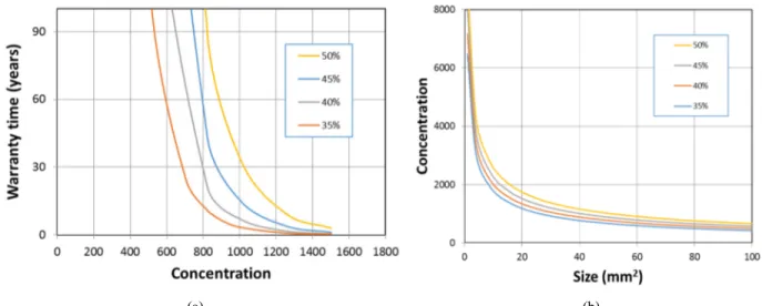 FIGURE 2. a) Warranty time vs. concentration in Tucson (Arizona) 2014 for a 7mm x 7mm solar cell with the specified thermal  design for different solar cell efficiencies