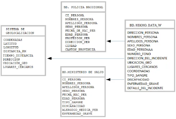 Figura 3. Modelado de datos 