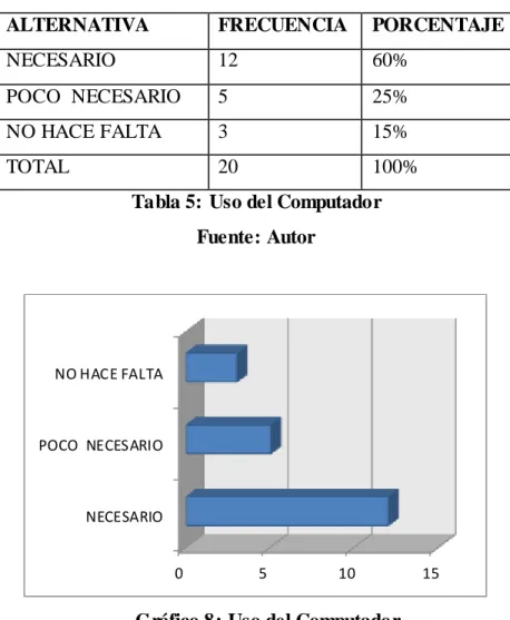 Tabla 5: Uso del Computador  Fuente: Autor 