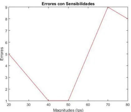 Figura 4.3 Errores de localización usando sensibilidades 