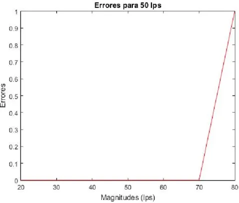 Figura 4.4 Errores de localización con Sensibilidad de 50 lps 