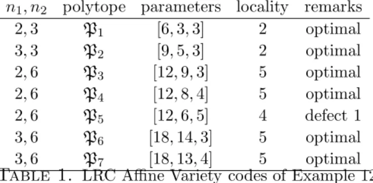 Table 1. LRC Affine Variety codes of Example 12