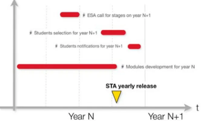 Figure 7. STA software development