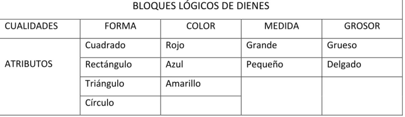 Figura 1: Bloques lógicos de Dienes 