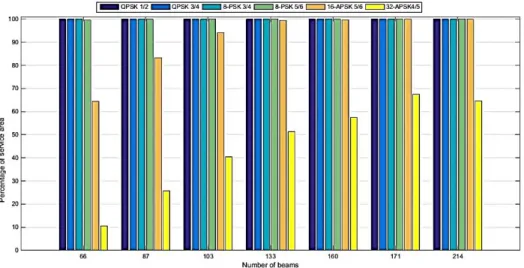 Figure 7 Service area percentage for different MODCOD used (availability of 99.8% yearly) 