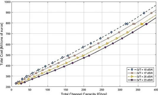 Figure 11 Total Cost of system depending of Total Channel Capacity of System and the G/T of the earth station  (Antenna Gateways Dimeter of 9.1 m and Q/V band for feeder link) 