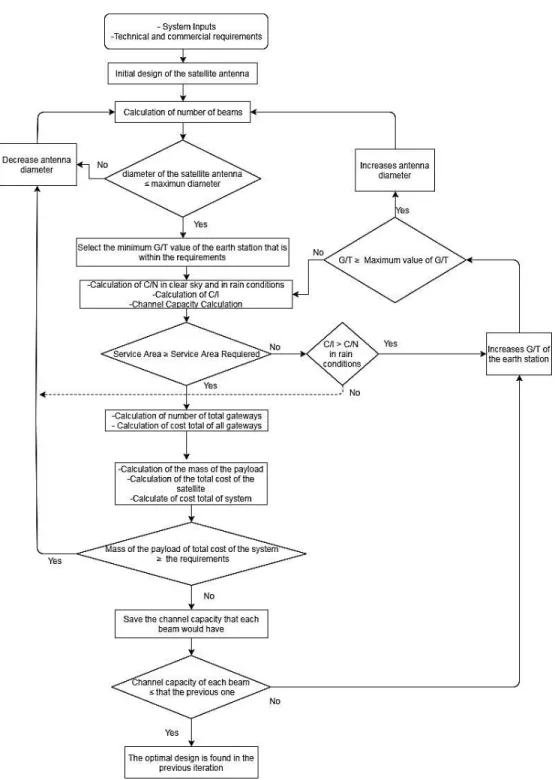 Figure 3 Flow chart for the optimization of costs of a satellite network 