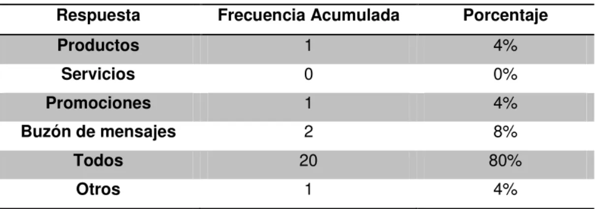 Gráfico 6. Tabulación de resultadospregunta 6  Fuente: Elaboración propia