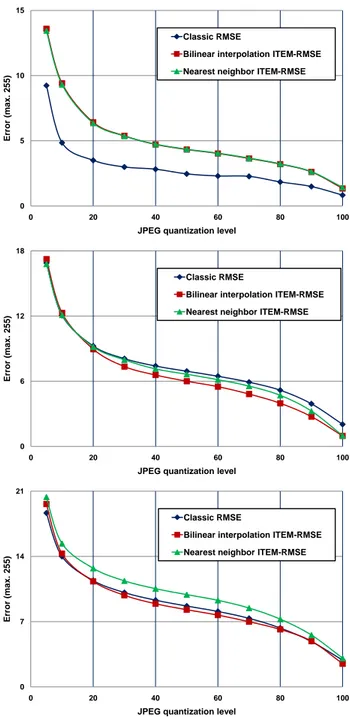 Figure 9: Comparison of RMSE (blue) vs. ITEM-RMSE with bi- bi-linear interpolation (red) and ITEM-RMSE with nearest neighbor replication (green), for three 3D models: from top to bottom,  “Bud-dha”, “Pagoda” and “Soldier” (see Figures 6, 7 and 8, resp.).