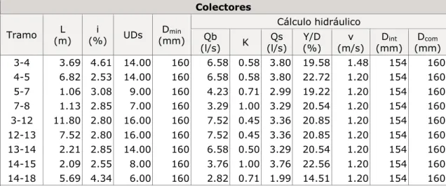Tabla 1.12 Resultados Red de pequeña evacuación 