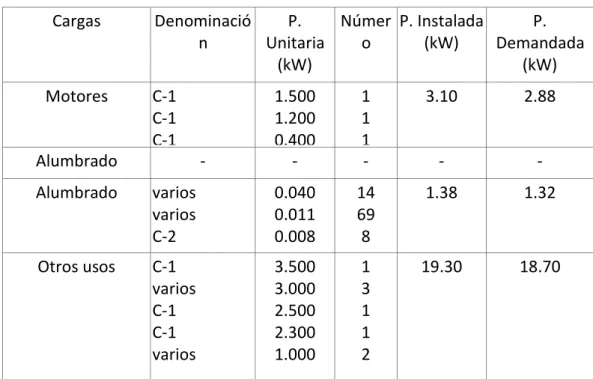 Tabla 3.13 Previsión de potencias 
