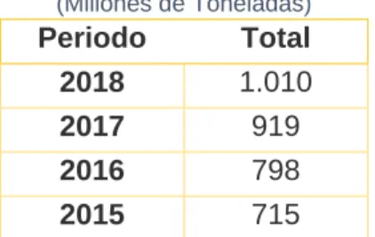 Tabla 5: Tráfico aeroportuario comercial (Llegadas+Salidas)  Total, de aeropuertos españoles  