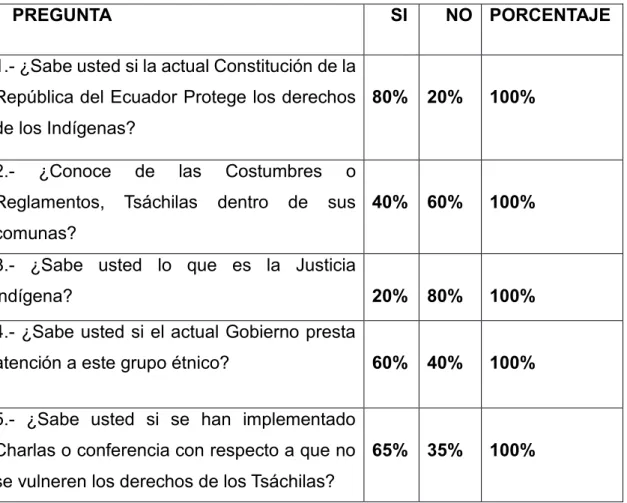 TABLA No. 1: Resultados de las respuestas a la primera variable 
