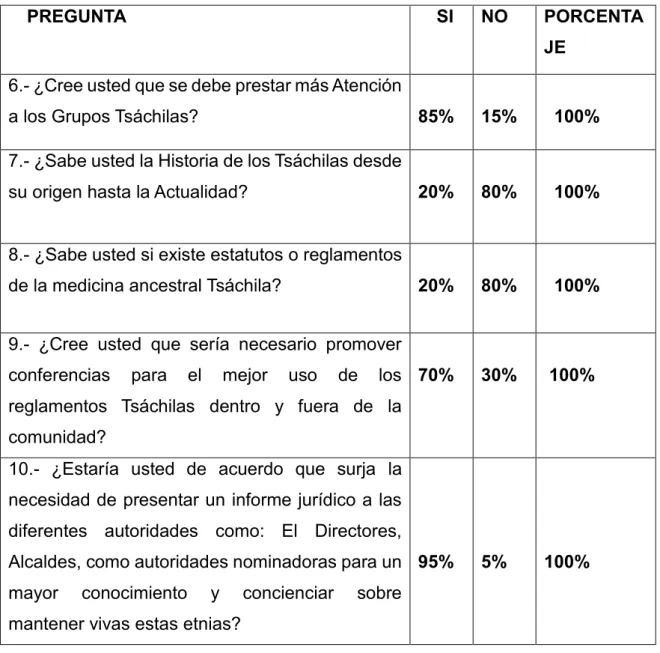 TABLA No. 2: Resultados de las respuestas a la segunda variable 
