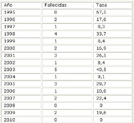 Tabla 3. Mortalidad materna en Granma. Fallecidas por meses. 1995-2010