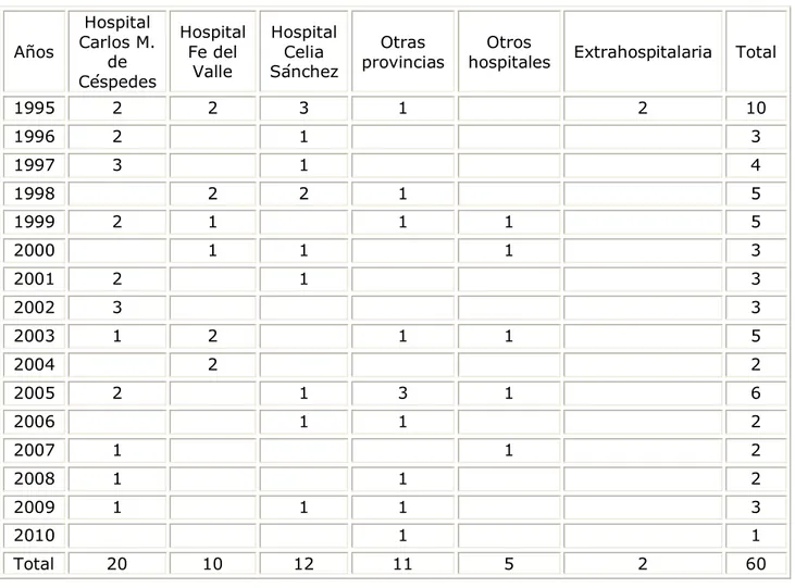 Tabla 4. Mortalidad materna en Granma. Fallecidas por sitio de ocurrencia. 1995-2010