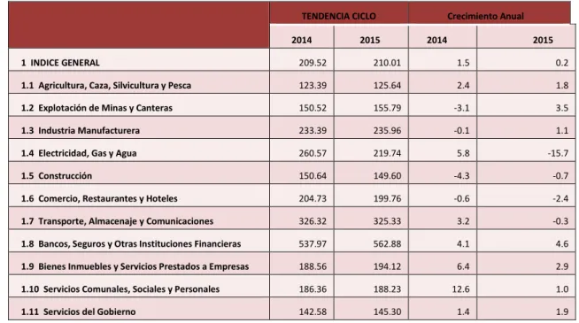 Tabla 1 “Índice de Volumen de Actividad Económica (IVAE), Banco Central de Reserva de El Salvador 