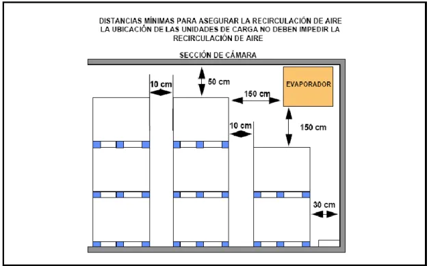 Figura 15  “Distancia de recirculación de aire en la sección de cámara” (Fuente AECOC)