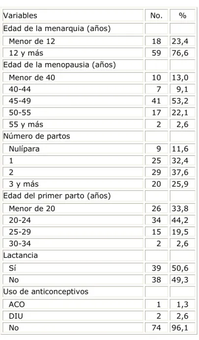 Tabla 2. Factores reproductivos 