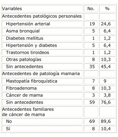 Tabla 3. Historia médica 