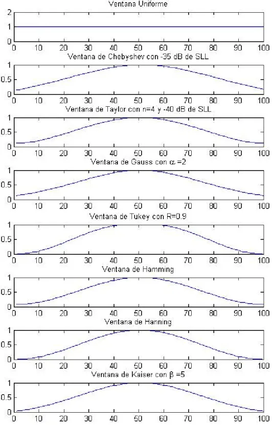 TABLA 2.1 RESULTADOS DE ALGUNAS FUNCIONES DE ILUMINACIÓN PARA UN ARRAY  LINEAL DE 10 ELEMENTOS 