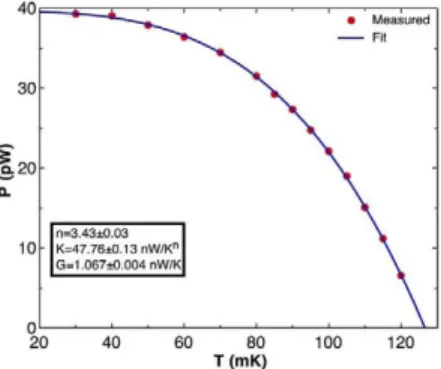 Fig. 5. Power plateaus in the transition as a function of bath temperature. Line  represents the fit of measured data to P = K(TQ — Tf, a t ^) n 