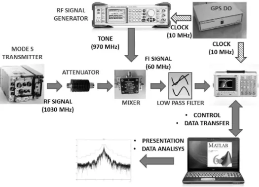 Fig. 2. Test setup. 