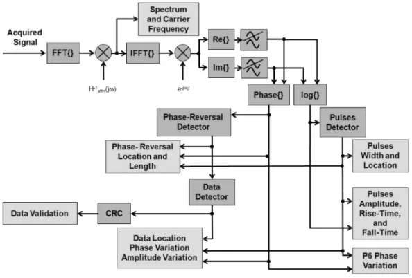 Fig. 3. Signal processing scheme. 