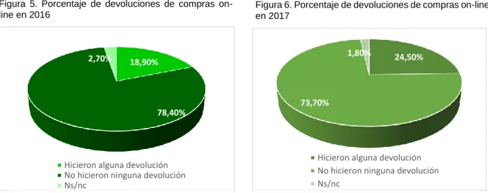 Figura  5.  Porcentaje  de  devoluciones  de  compras  on- on-line en 2016 