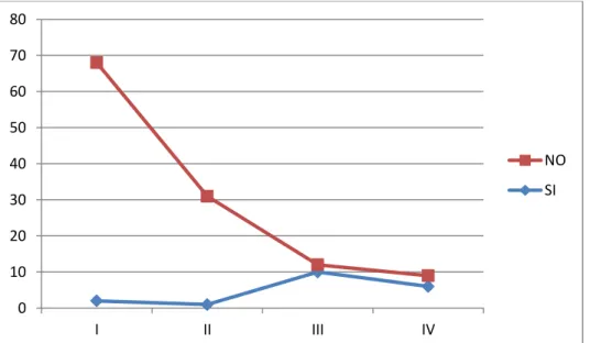 Gráfico  5.  Frecuencia  de  valoración  de  la  vía  aérea  con  la  ESCALA  DE  MALLAMPATI  en  anestesia  general  en  el  Hospital  Alfredo  Noboa  Montenegro  periodo Mayo – Octubre del 2016
