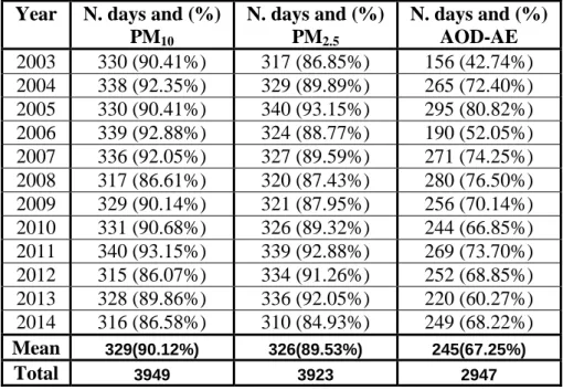 Table 1. Yearly statistics of EMEP PM 10 , PM  2.5 , and AERONET AOD data counts in the region of 657 