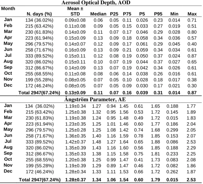 Table 2. Monthly statistics of the AOD(440 nm) and AE parameters for the period 2003-2014 based 686 