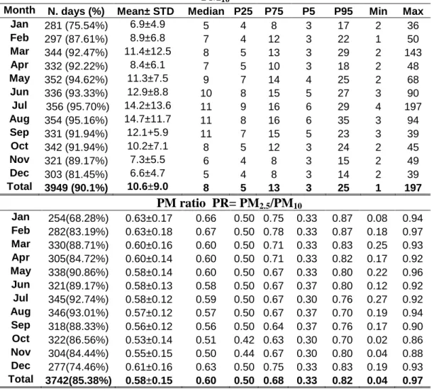 Table 3. Monthly statistics of the PM 10  and PM ratio for the period 2003-2014 based on daily 705 
