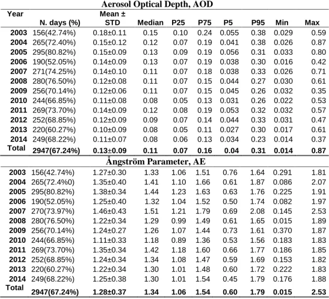Table 4. Yearly statistics of the AOD(440 nm) and AE parameters for the period 2003-2014 based 729 