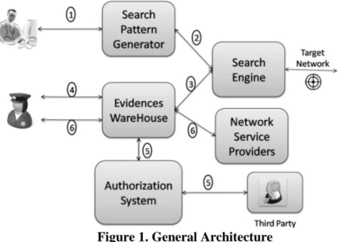 Figure 1. General Architecture 