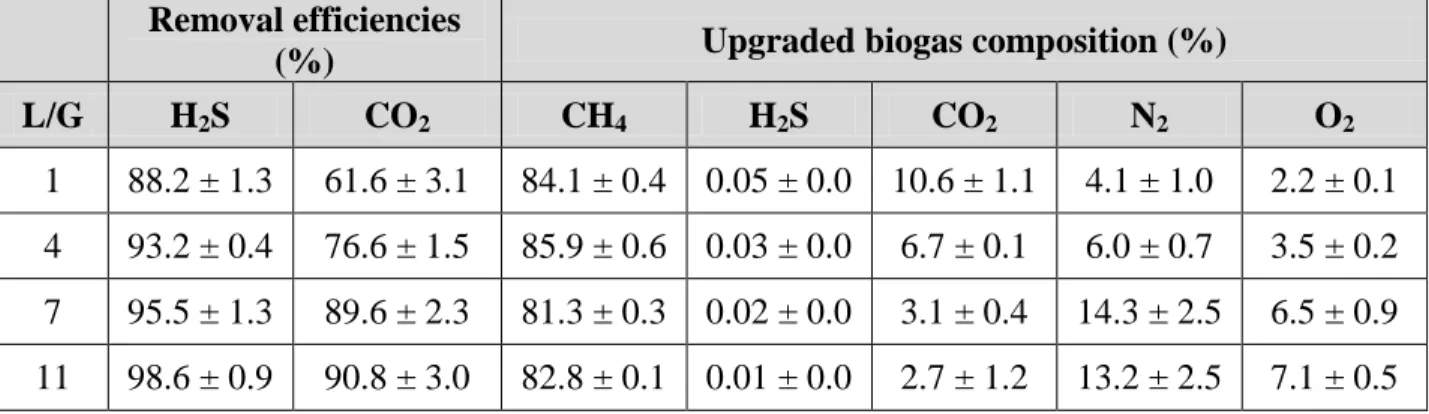 Table 1. Abiotic removal efficiencies and upgraded biogas composition obtained at  different liquid to biogas flow rate ratios (L/G)