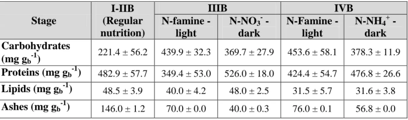 Table 3. Biochemical composition of algal biomass under different nutrition strategies  Stage  I-IIB  (Regular  nutrition)  IIIB  IVB N-famine - light N-NO3- - dark N-Famine - light  N-NH 4 +  - dark  Carbohydrates  (mg g b -1 )   221.4 ± 56.2  439.9 ± 32.