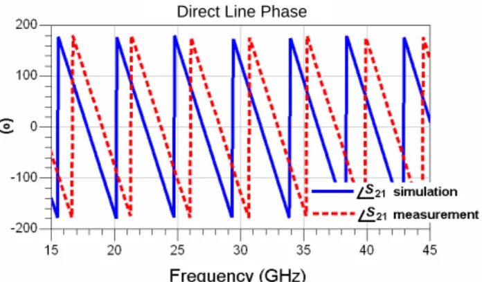 Figure 10. Direct line phase of the designed coupler.