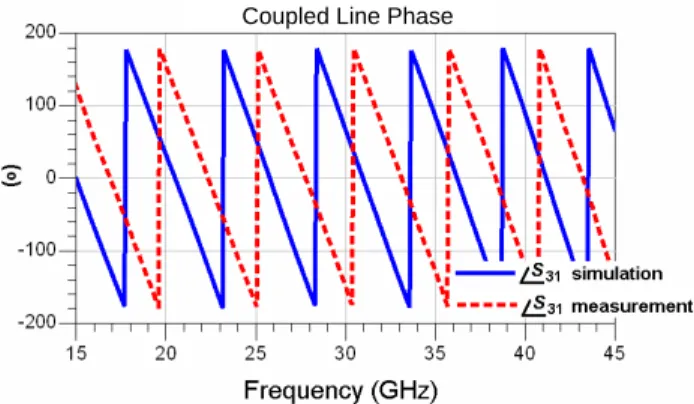 Figure 12. Coupled line phase of the designed coupler.
