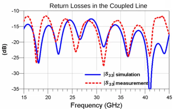 Figure 14. Return losses in the coupled line of the designed coupler. responses of direct and coupled lines are similar to the simulated ones, their slopes are equal and the gap phase is due to initial frequency of performed simulations and measurements (1