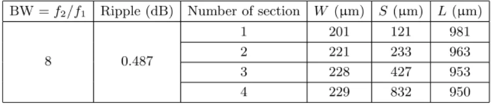 Table 2. Physical dimensions of directional coupler without dielectric overlay using the empirical changes technique [12].