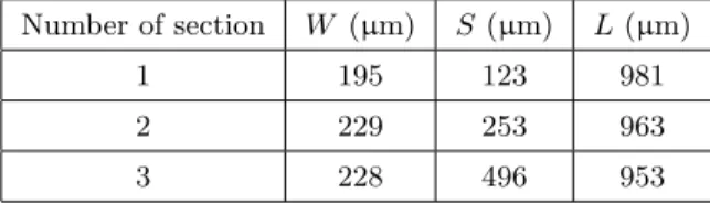 Table 4. Physical dimensions of directional coupler with dielectric overlay using the empirical changes technique [12].