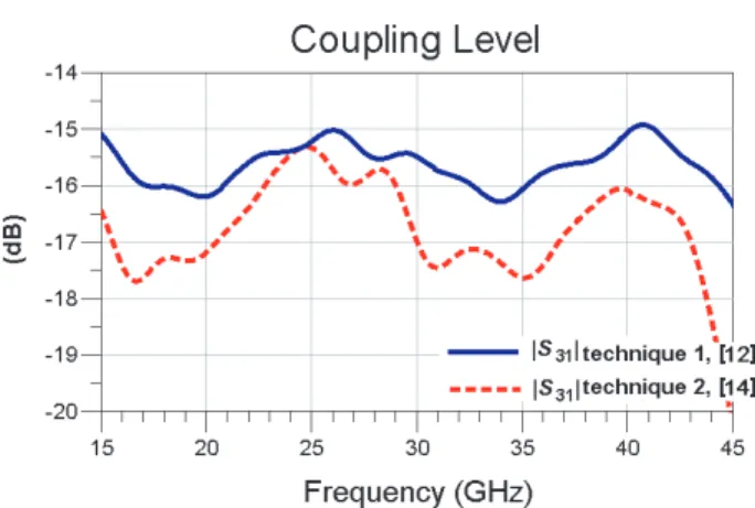 Figure 5. Simulated coupling level.
