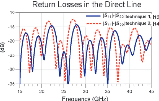Figure 3 circuits have been simulated using Momentum tool of ADS. Figures 4, 5, 6 and 7 show the response comparison for both designed directional couplers with dielectric overlay.
