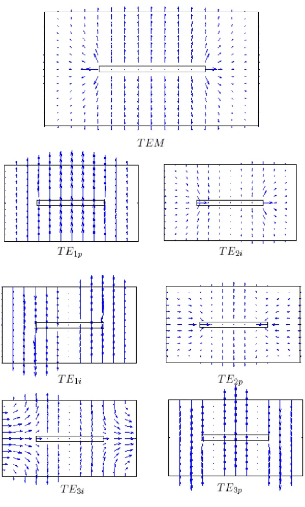 Figura 3.16: Distribuci´ on de campo el´ ectrico de los primeros modos del coaxial rectangular centrado