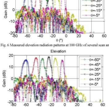 Fig. 7 Measured elevation radiation patterns at 96 GFIz of several scan angles 
