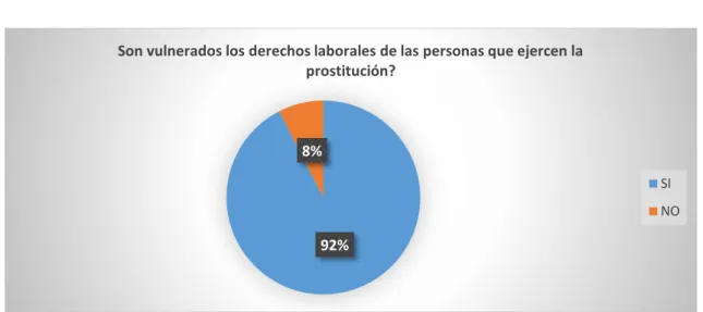 Gráfico No. 2 