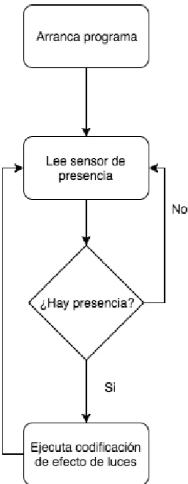 Figura 1. Diagrama del código original. 